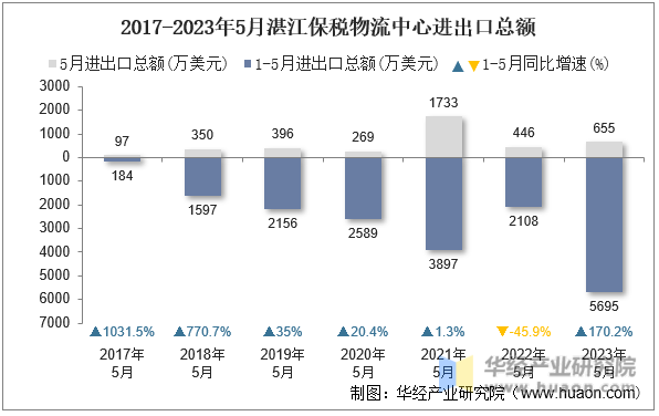 2017-2023年5月湛江保税物流中心进出口总额