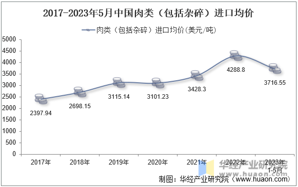 2017-2023年5月中国肉类（包括杂碎）进口均价