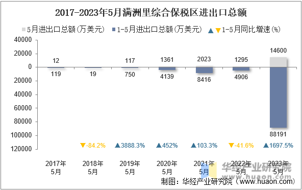 2017-2023年5月满洲里综合保税区进出口总额