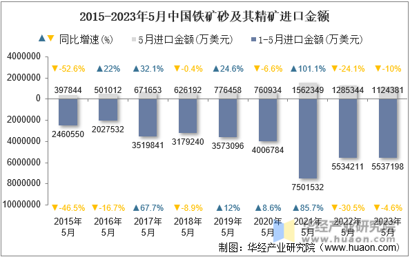 2015-2023年5月中国铁矿砂及其精矿进口金额