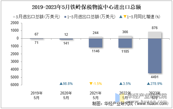 2019-2023年5月铁岭保税物流中心进出口总额