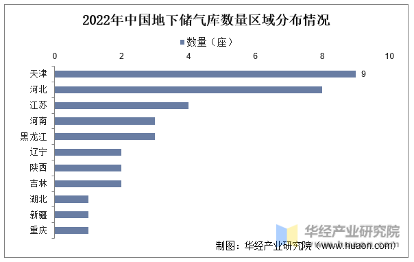 2022年中国地下储气库数量区域分布情况