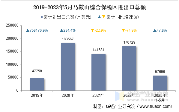 2019-2023年5月马鞍山综合保税区进出口总额