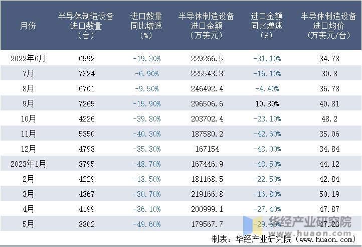 2022-2023年5月中国半导体制造设备进口情况统计表