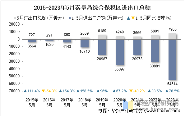 2015-2023年5月秦皇岛综合保税区进出口总额