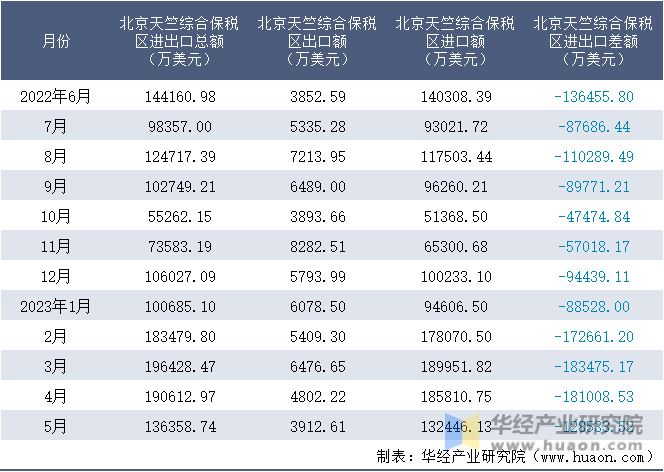 2022-2023年5月北京天竺综合保税区进出口额月度情况统计表