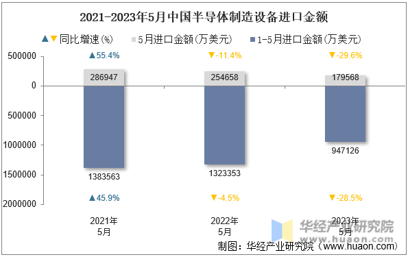 2021-2023年5月中国半导体制造设备进口金额