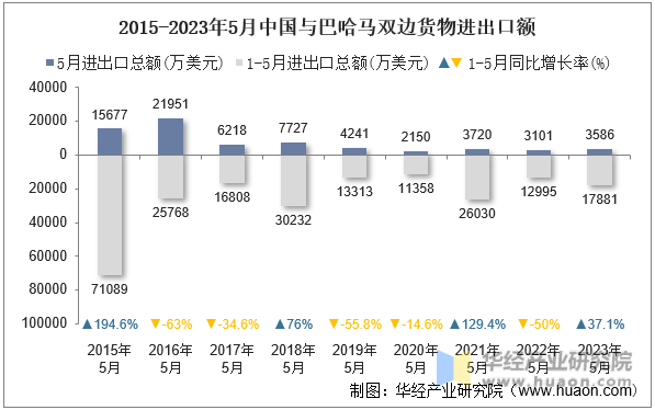 2015-2023年5月中国与巴哈马双边货物进出口额