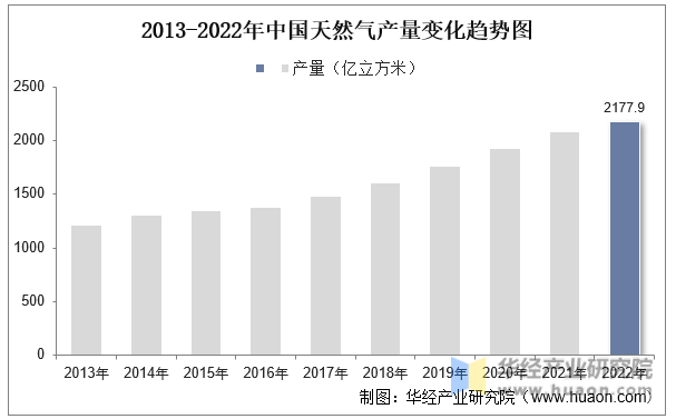 2013-2022年中国天然气产量变化趋势图