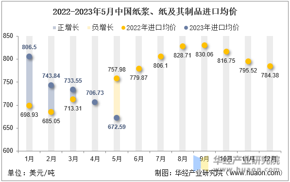 2022-2023年5月中国纸浆、纸及其制品进口均价