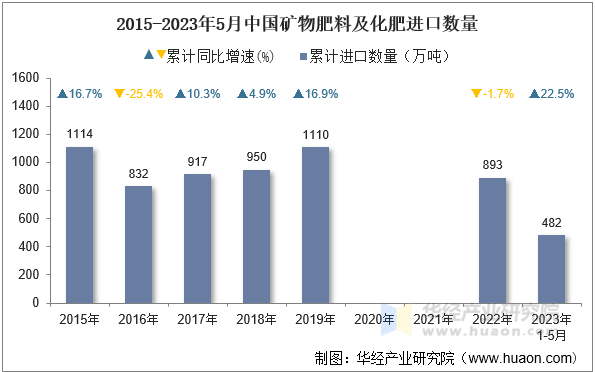 2015-2023年5月中国矿物肥料及化肥进口数量