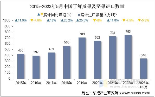 2015-2023年5月中国干鲜瓜果及坚果进口数量