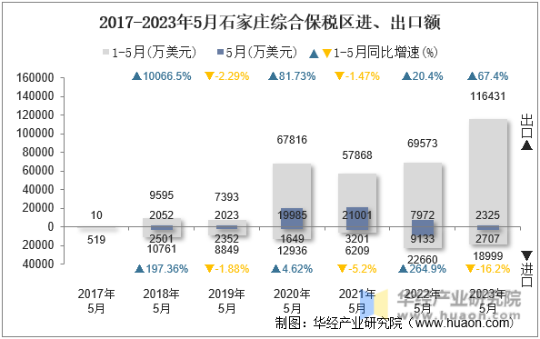 2017-2023年5月石家庄综合保税区进、出口额