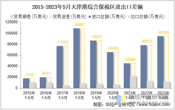 2015-2023年5月天津港综合保税区进出口差额