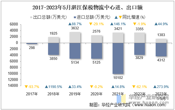 2017-2023年5月湛江保税物流中心进、出口额
