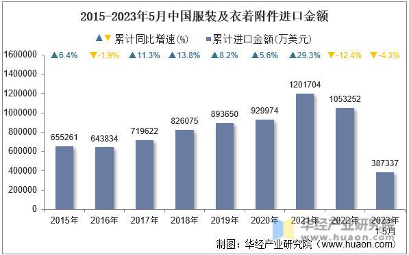 2015-2023年5月中国服装及衣着附件进口金额