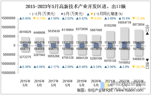 2015-2023年5月高新技术产业开发区进、出口额