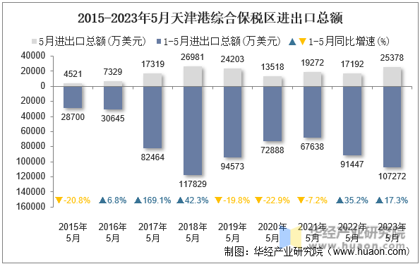 2015-2023年5月天津港综合保税区进出口总额