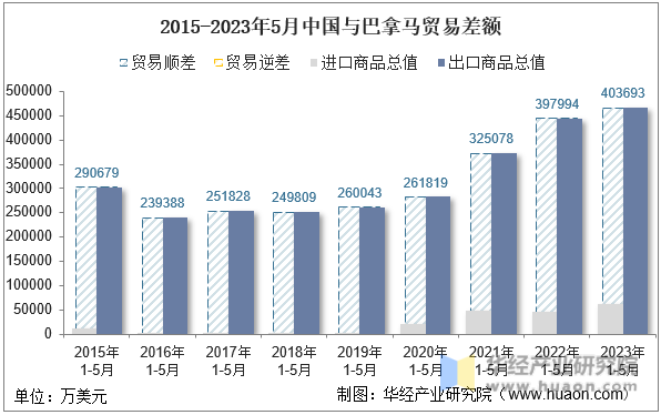 2015-2023年5月中国与巴拿马贸易差额