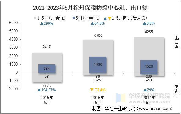 2021-2023年5月徐州保税物流中心进、出口额