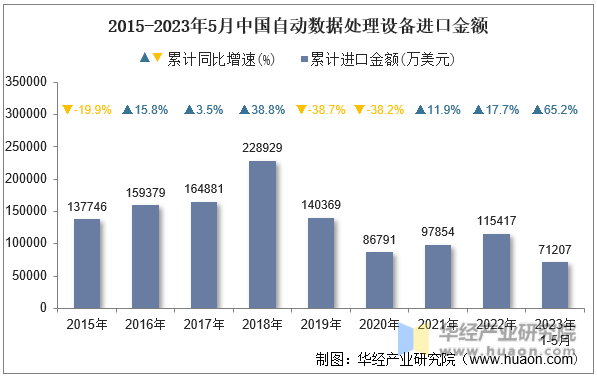 2015-2023年5月中国自动数据处理设备进口金额