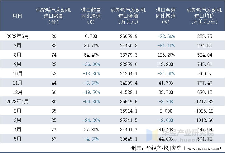 2022-2023年5月中国涡轮喷气发动机进口情况统计表