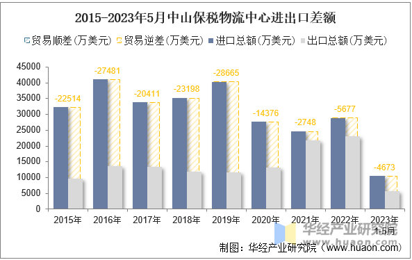 2015-2023年5月中山保税物流中心进出口差额