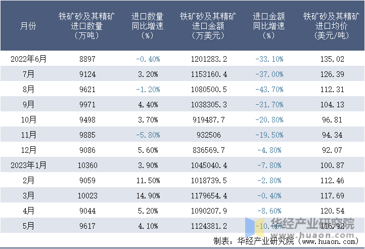 2022-2023年5月中国铁矿砂及其精矿进口情况统计表