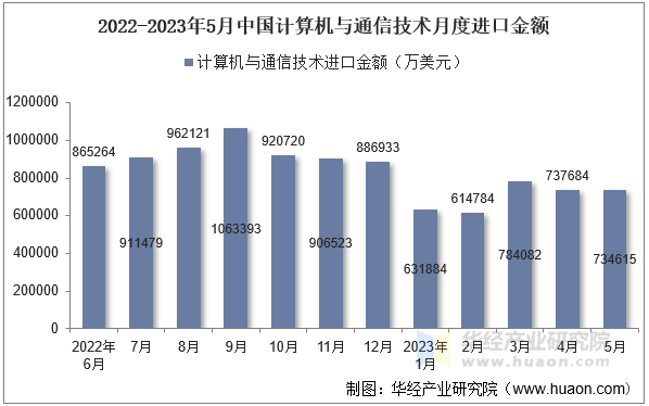 2022-2023年5月中国计算机与通信技术月度进口金额