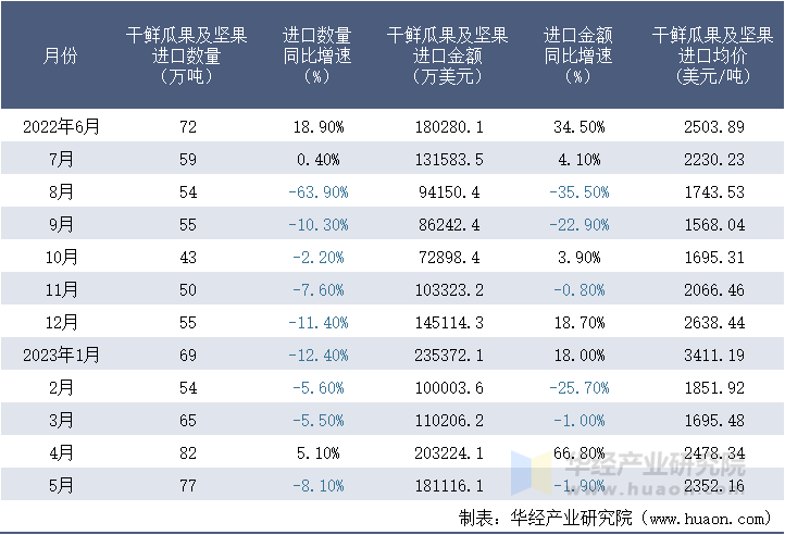 2022-2023年5月中国干鲜瓜果及坚果进口情况统计表