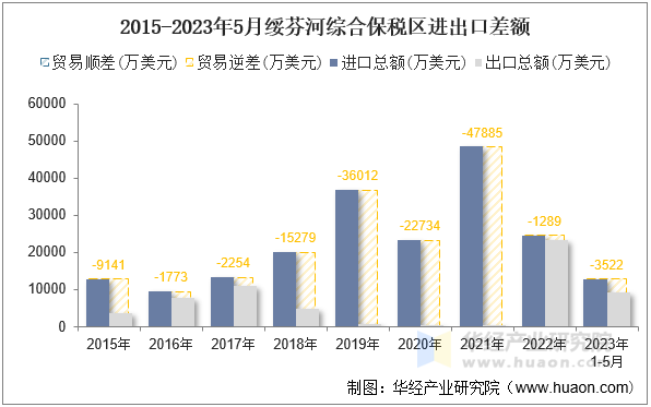 2015-2023年5月绥芬河综合保税区进出口差额