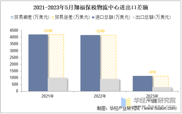 2021-2023年5月翔福保税物流中心进出口差额