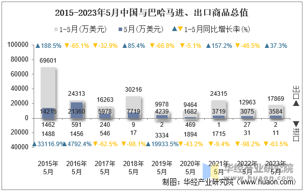 2015-2023年5月中国与巴哈马进、出口商品总值