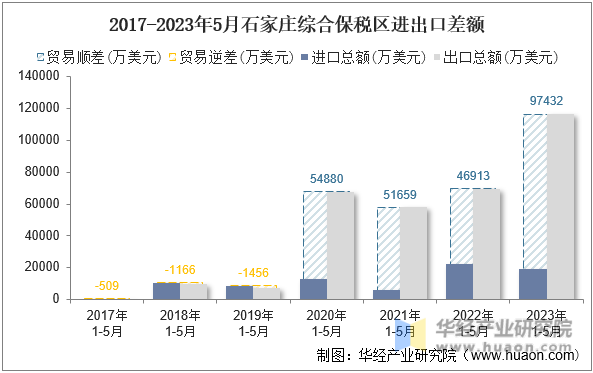 2017-2023年5月石家庄综合保税区进出口差额