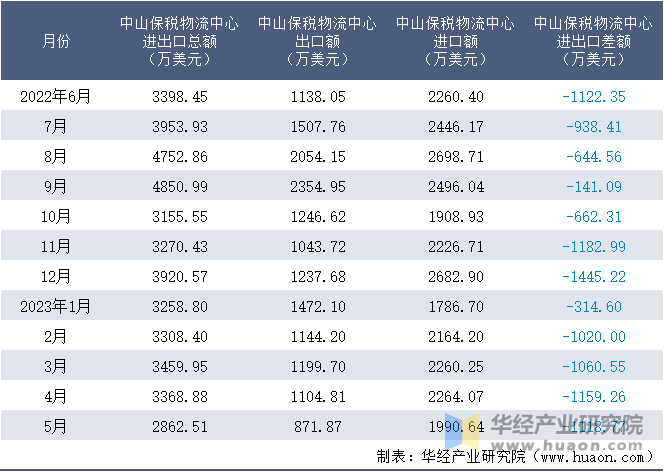 2022-2023年5月中山保税物流中心进出口额月度情况统计表