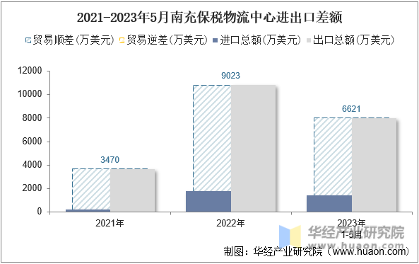 2021-2023年5月南充保税物流中心进出口差额