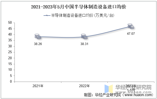 2021-2023年5月中国半导体制造设备进口均价