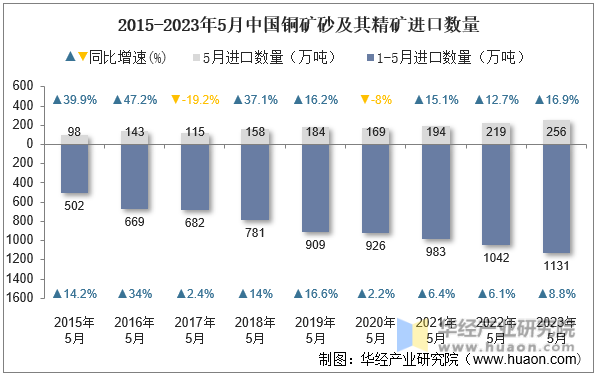 2015-2023年5月中国铜矿砂及其精矿进口数量