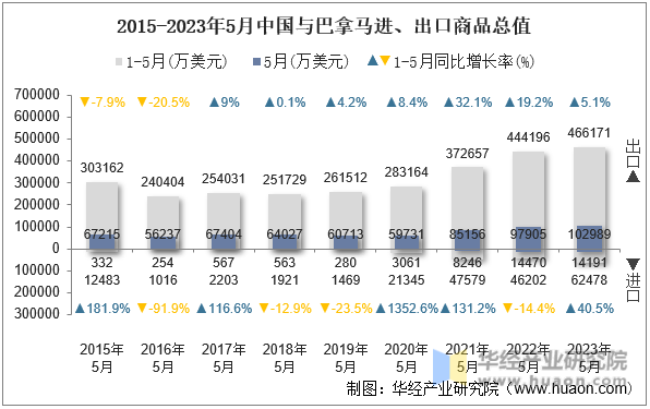 2015-2023年5月中国与巴拿马进、出口商品总值