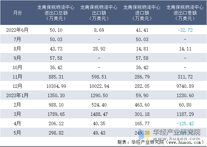 2022-2023年5月龙南保税物流中心进出口额月度情况统计表