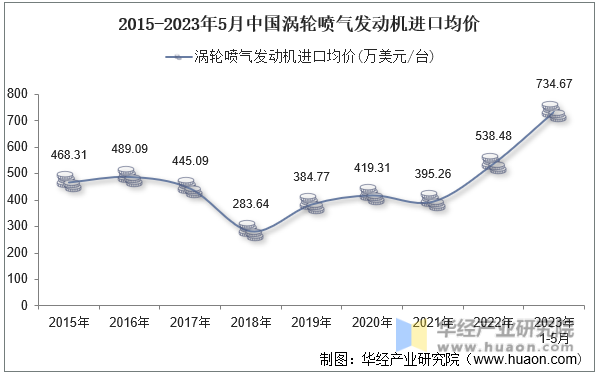 2015-2023年5月中国涡轮喷气发动机进口均价