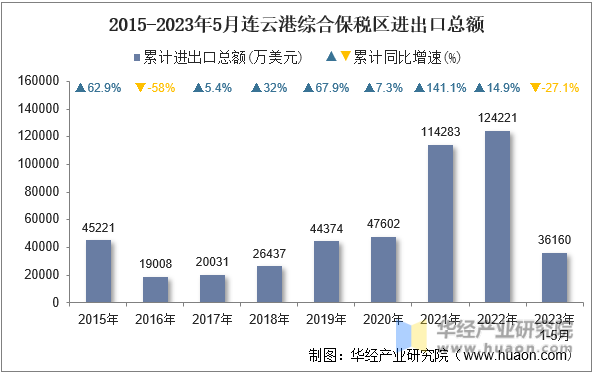 2015-2023年5月连云港综合保税区进出口总额