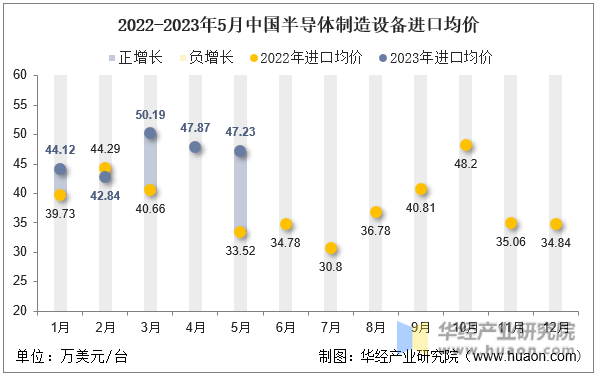 2022-2023年5月中国半导体制造设备进口均价