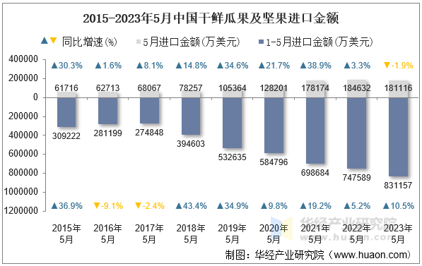 2015-2023年5月中国干鲜瓜果及坚果进口金额