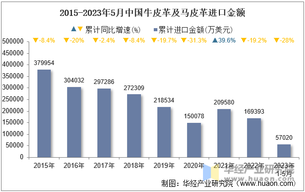 2015-2023年5月中国牛皮革及马皮革进口金额