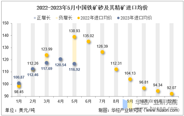 2022-2023年5月中国铁矿砂及其精矿进口均价