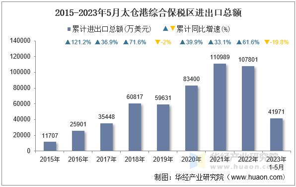 2015-2023年5月太仓港综合保税区进出口总额