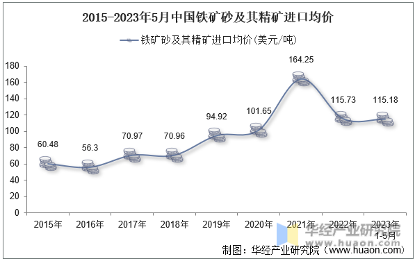 2015-2023年5月中国铁矿砂及其精矿进口均价