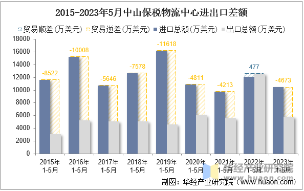 2015-2023年5月中山保税物流中心进出口差额