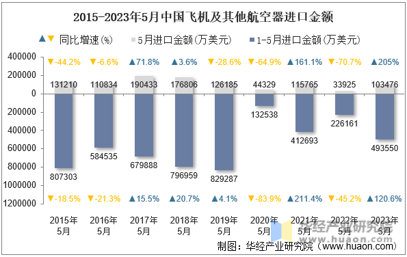2015-2023年5月中国飞机及其他航空器进口金额
